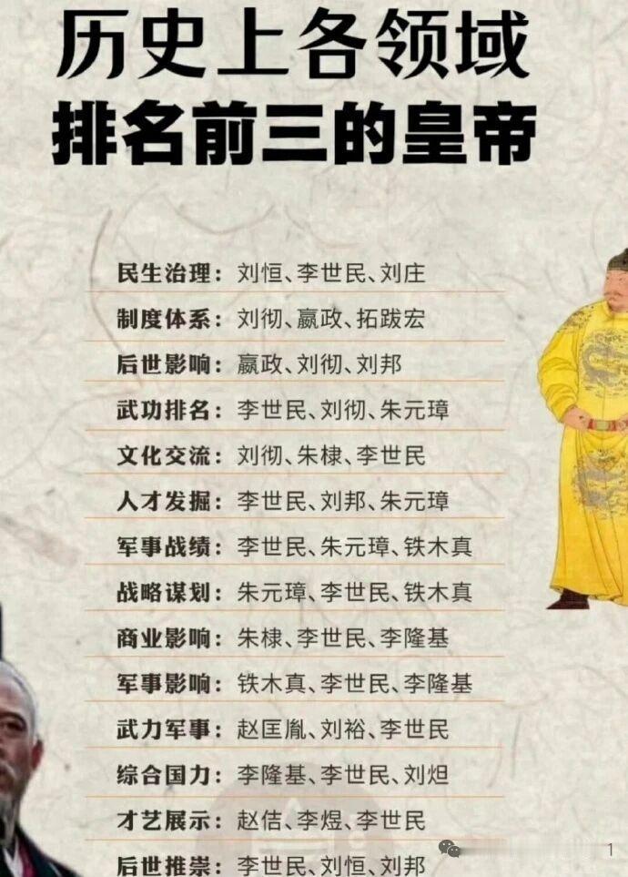 要说各领域里对中国历史影响最大的排名前三的皇帝，秦始皇肯定得占一席。他统一六国，