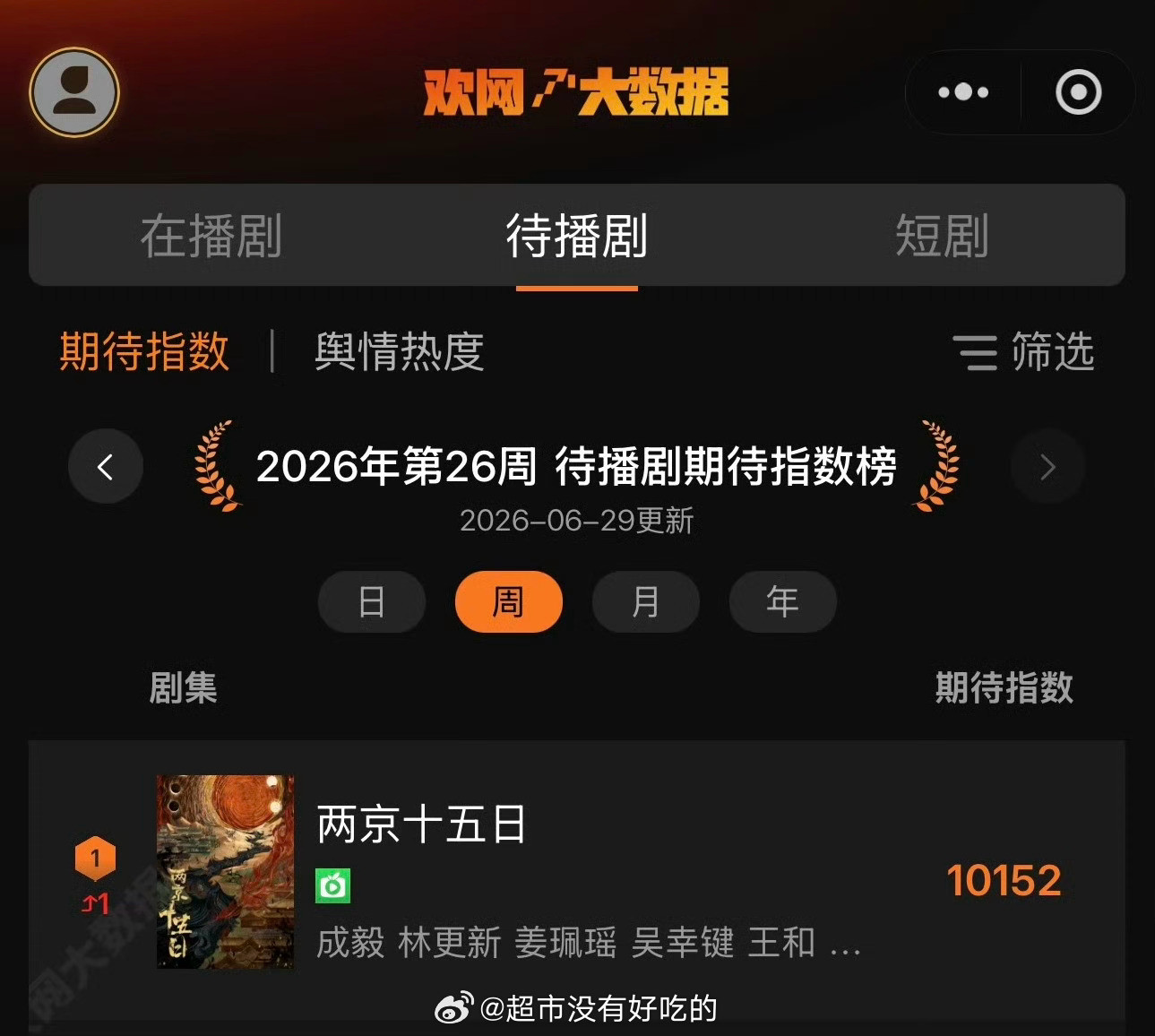 恭喜成毅《两京十五日》欢网期待指数周冠期待两京，期待朱瞻基早日见面成毅成毅
