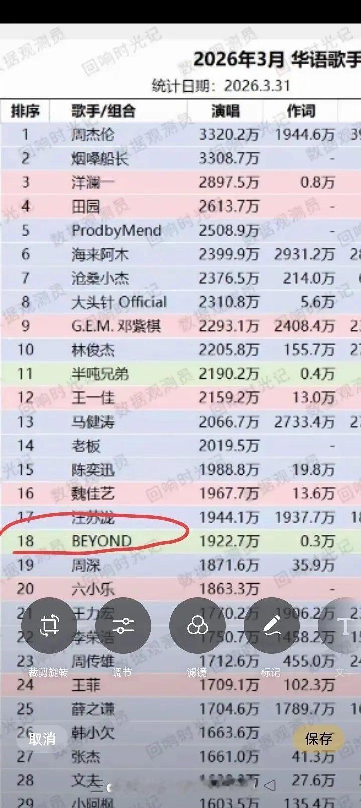 Beyond的歌收听量竟然比周深高一位。周深的歌传唱度也是没谁了？