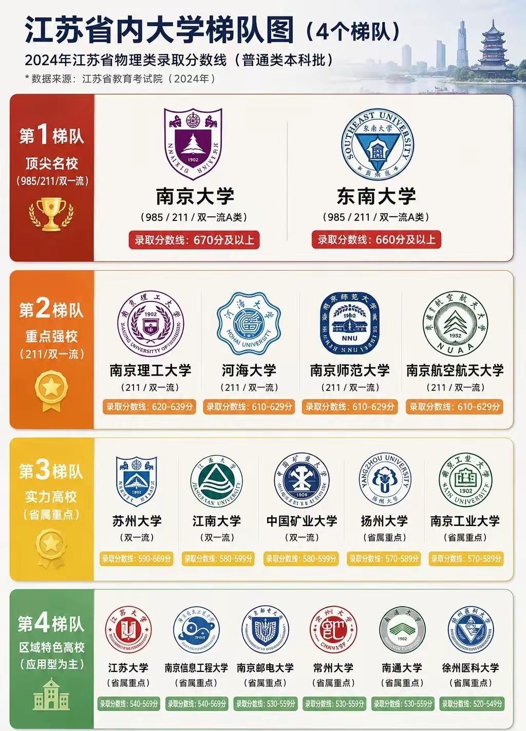 个人认为，苏大应该第二梯队，第三梯队有点亏。苏大发展很快，有很多附属医院，学科全
