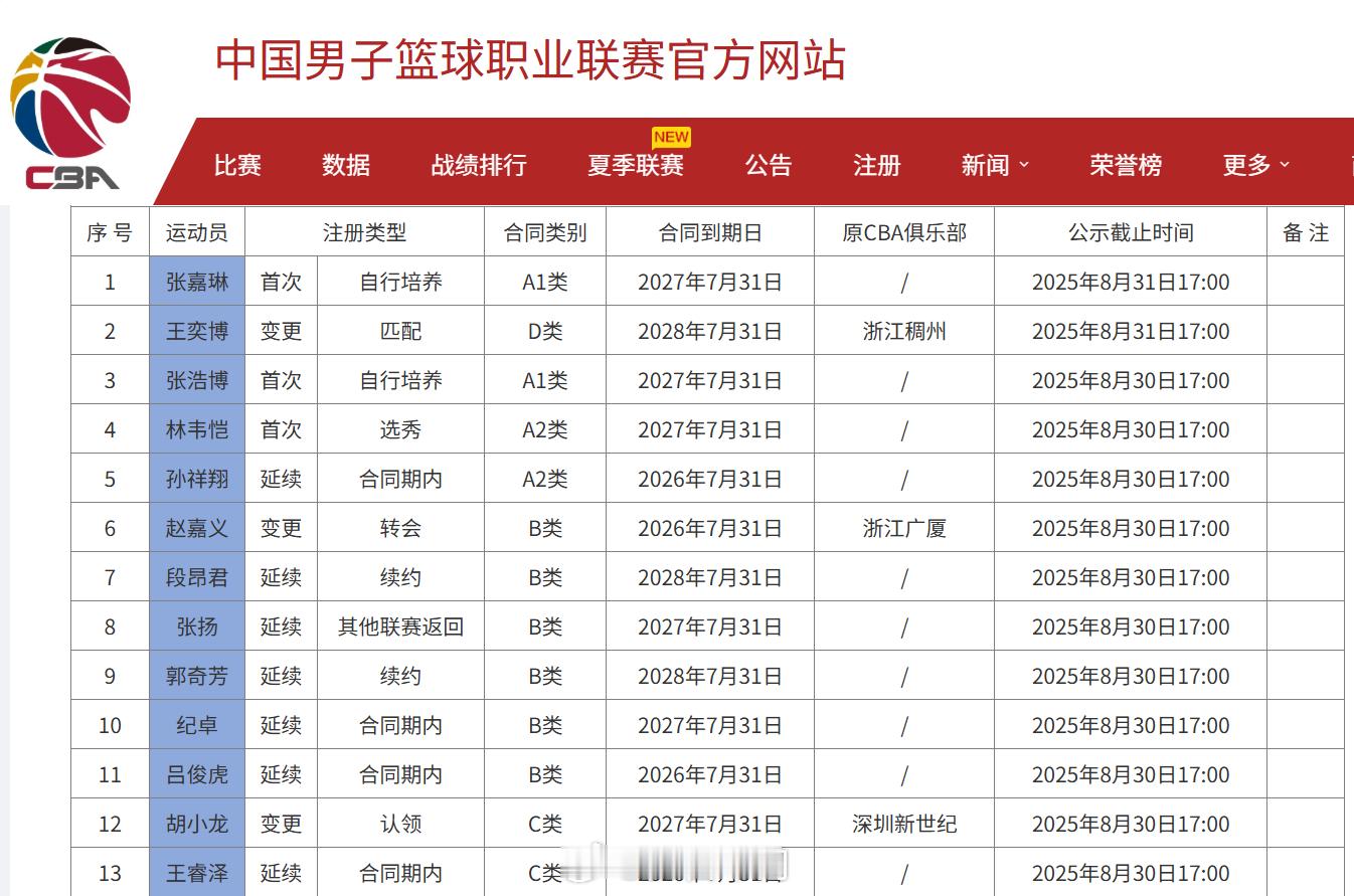 青岛男篮目前已经完成了13名球员的新赛季注册，按照联赛规定，至少还得注册一名球员