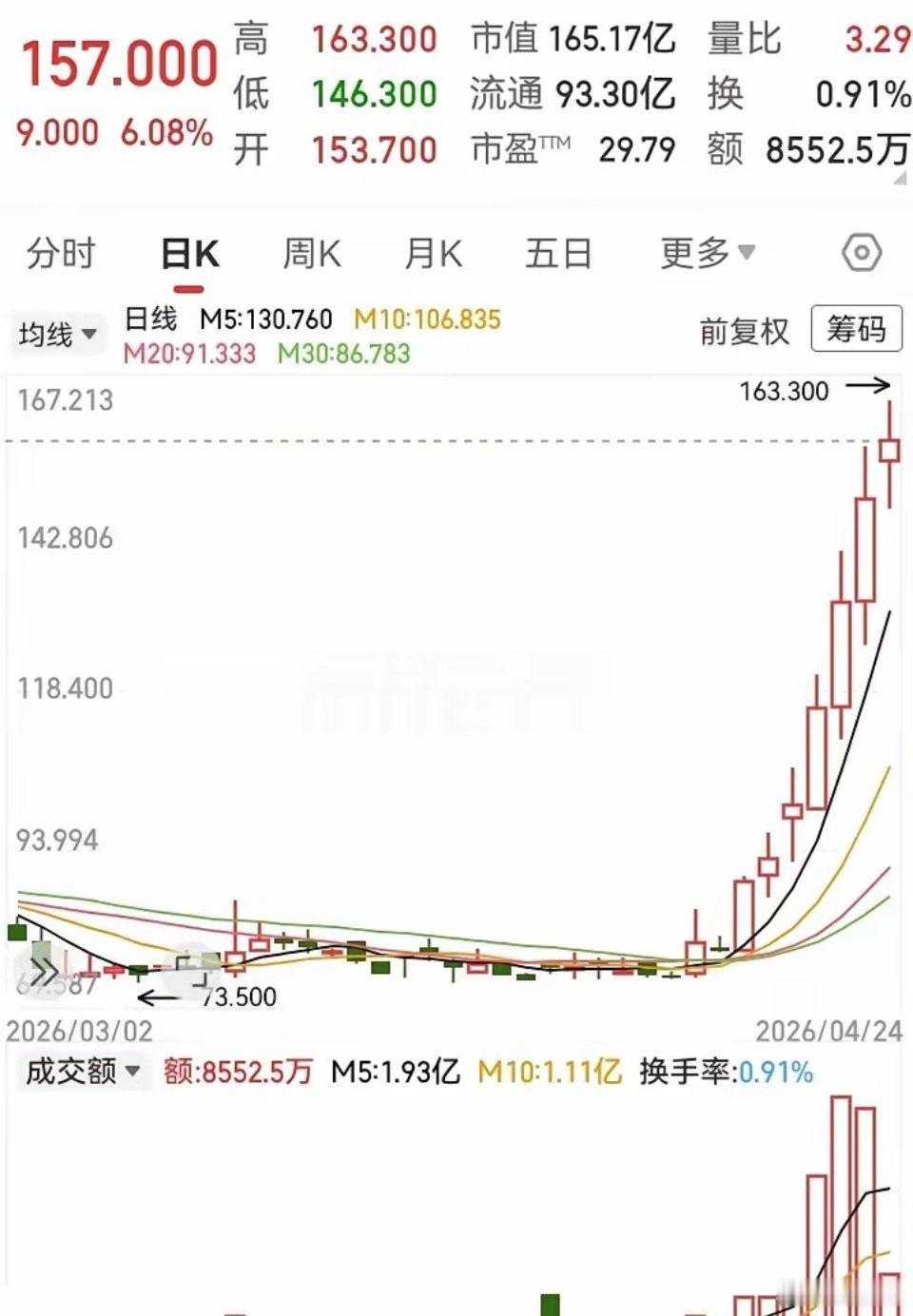 没想到突然起飞了！过去一年多跌下去的深度，这几天全部涨回来了。一周时间，实现了高