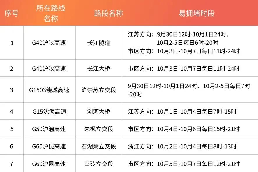 紧急提醒！国庆出上海，这些路可能堵36小时！别怪没提醒！国庆假期上海道路交通出