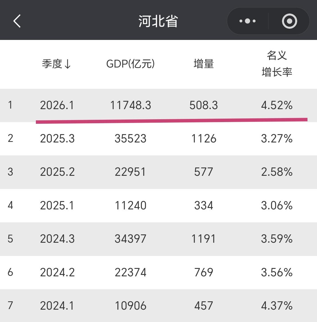 【2026年一季度，河北省GDP超1.17万亿元，增量超500亿元】大陆31