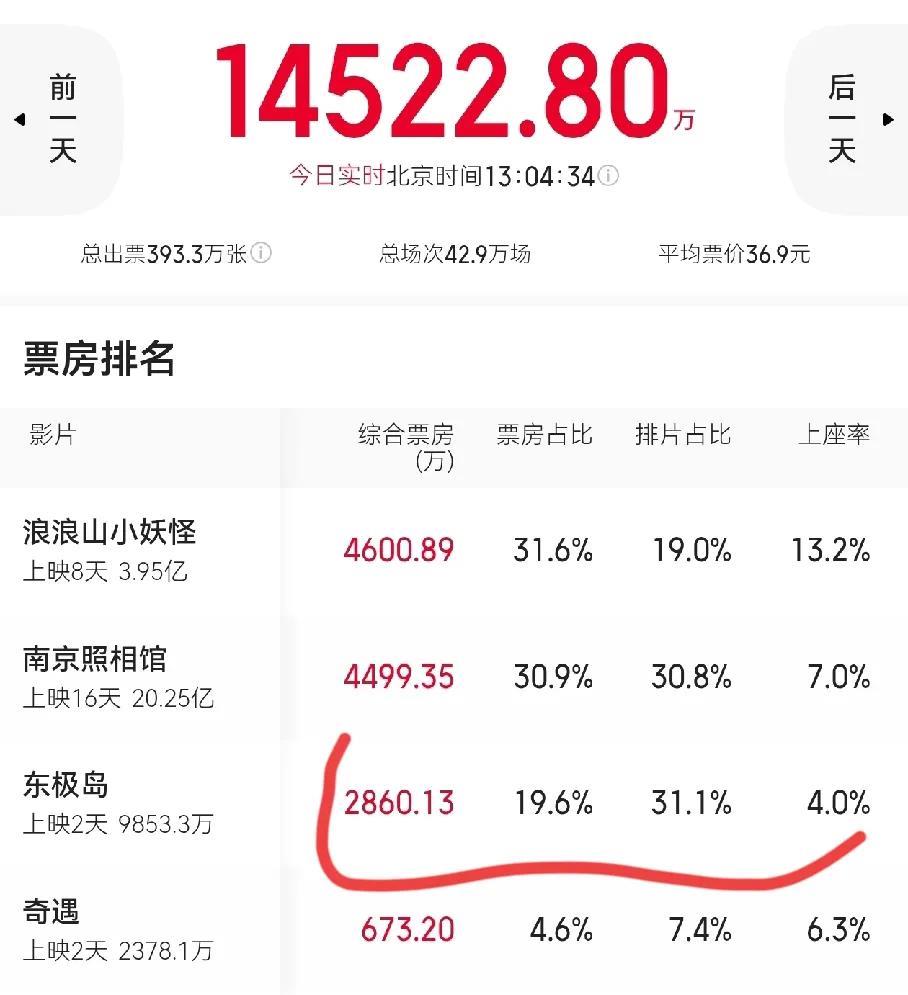 才两天《东极岛》就不行了，排片依旧是第一名，票房被《浪浪山小妖怪》和《南京照相