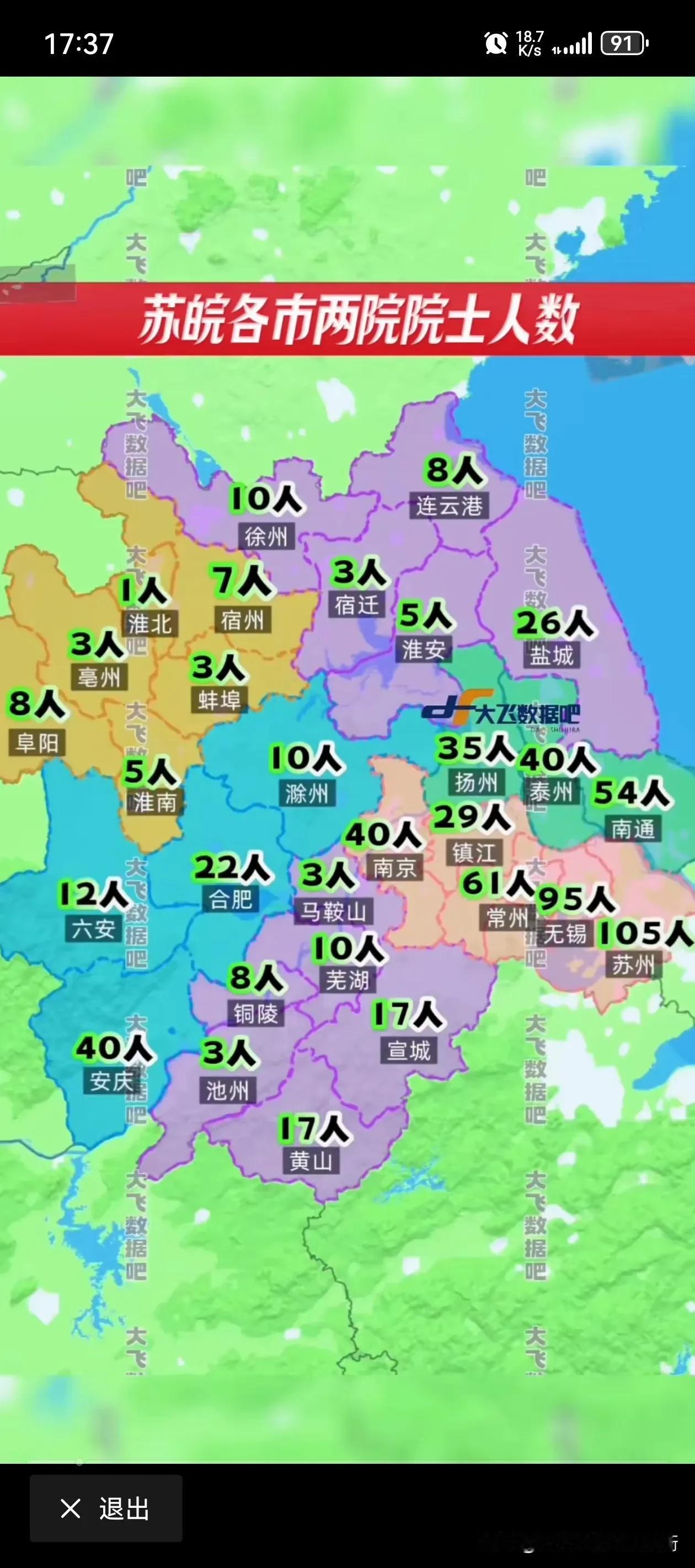 江苏是各省两院院士最多的，苏南五个城市都很优秀，苏州有105位，无锡有95位，