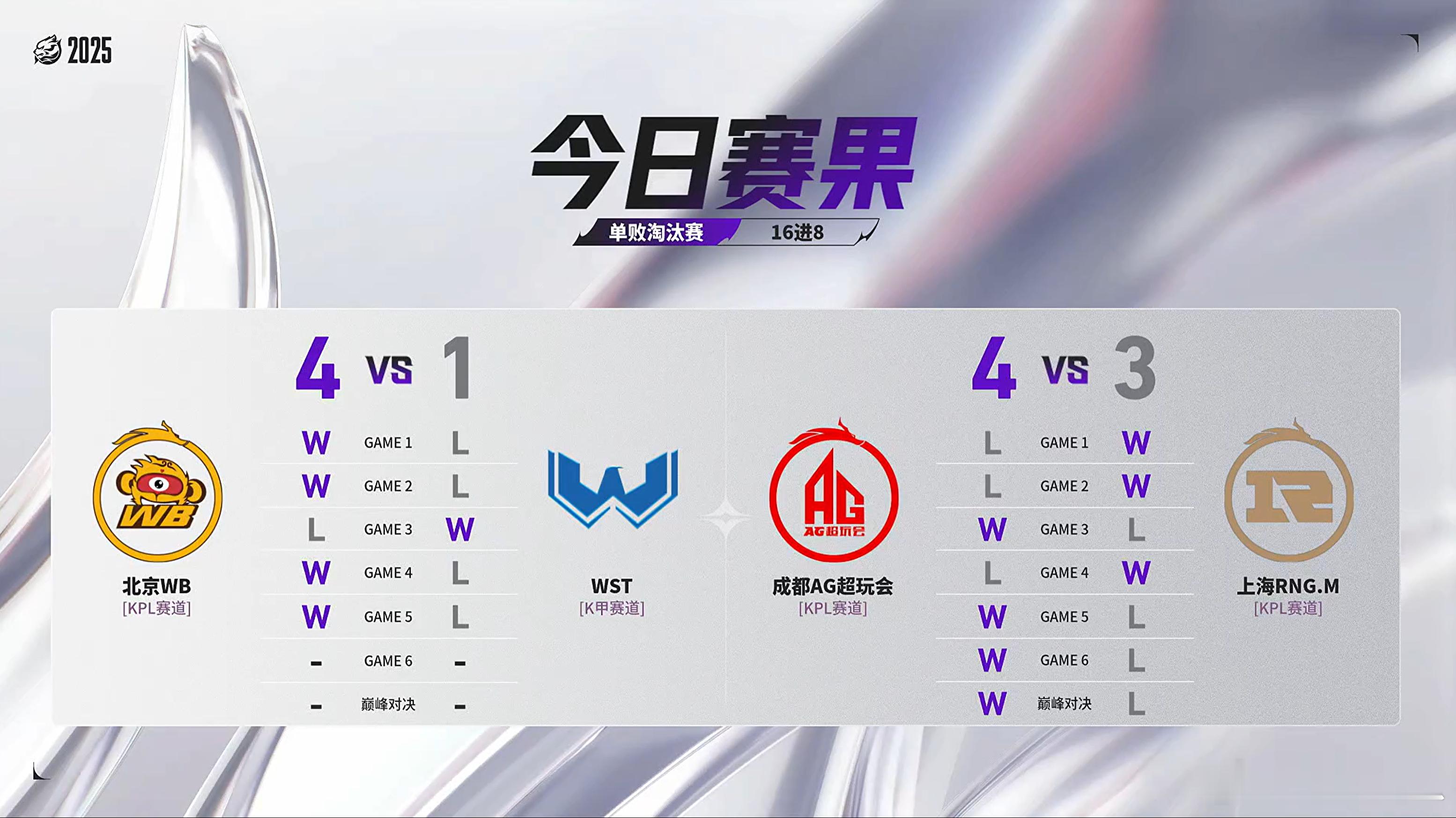 2025王者荣耀挑战者杯今日赛果，明天休赛一天，后天将产生8强最后两个名额