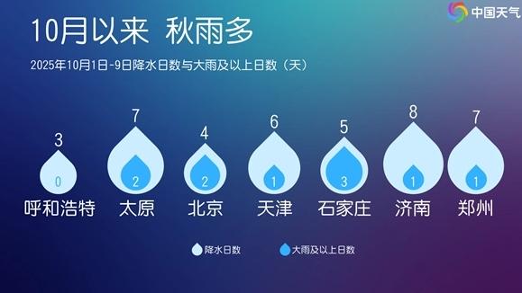 北方10月雨不停！多地雨量破纪录，未来十天还要“泡”在雨里？本该秋高气爽的