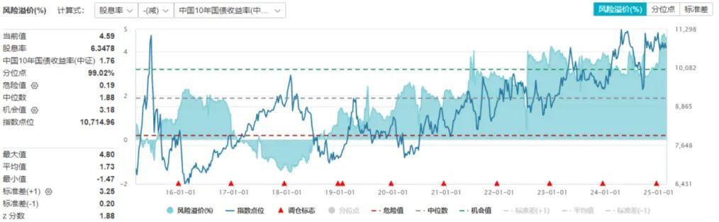 左侧布局正当时: 红利股息率溢价突破近10年高位