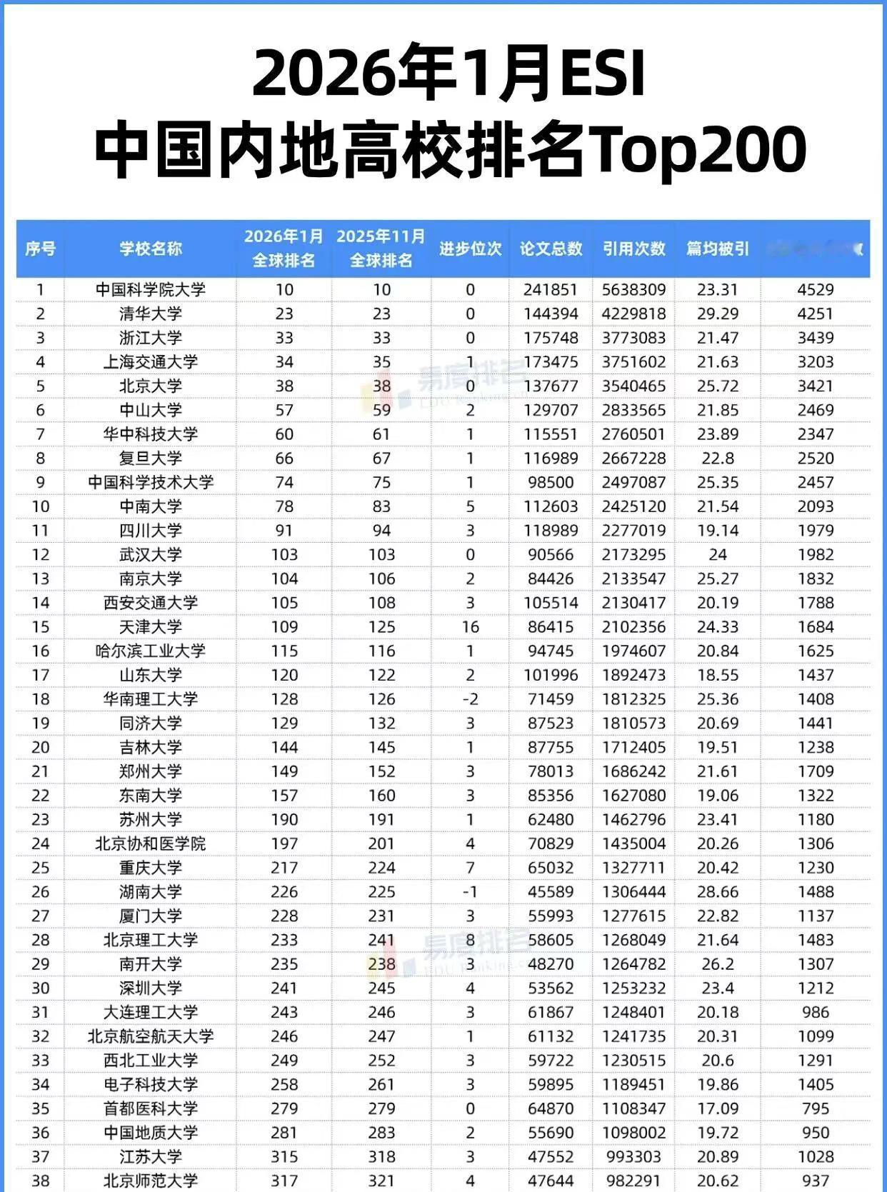 根据科睿唯安ESI最新数据显示，背靠中科院的国科大是我国唯一一个进入世界前十的大