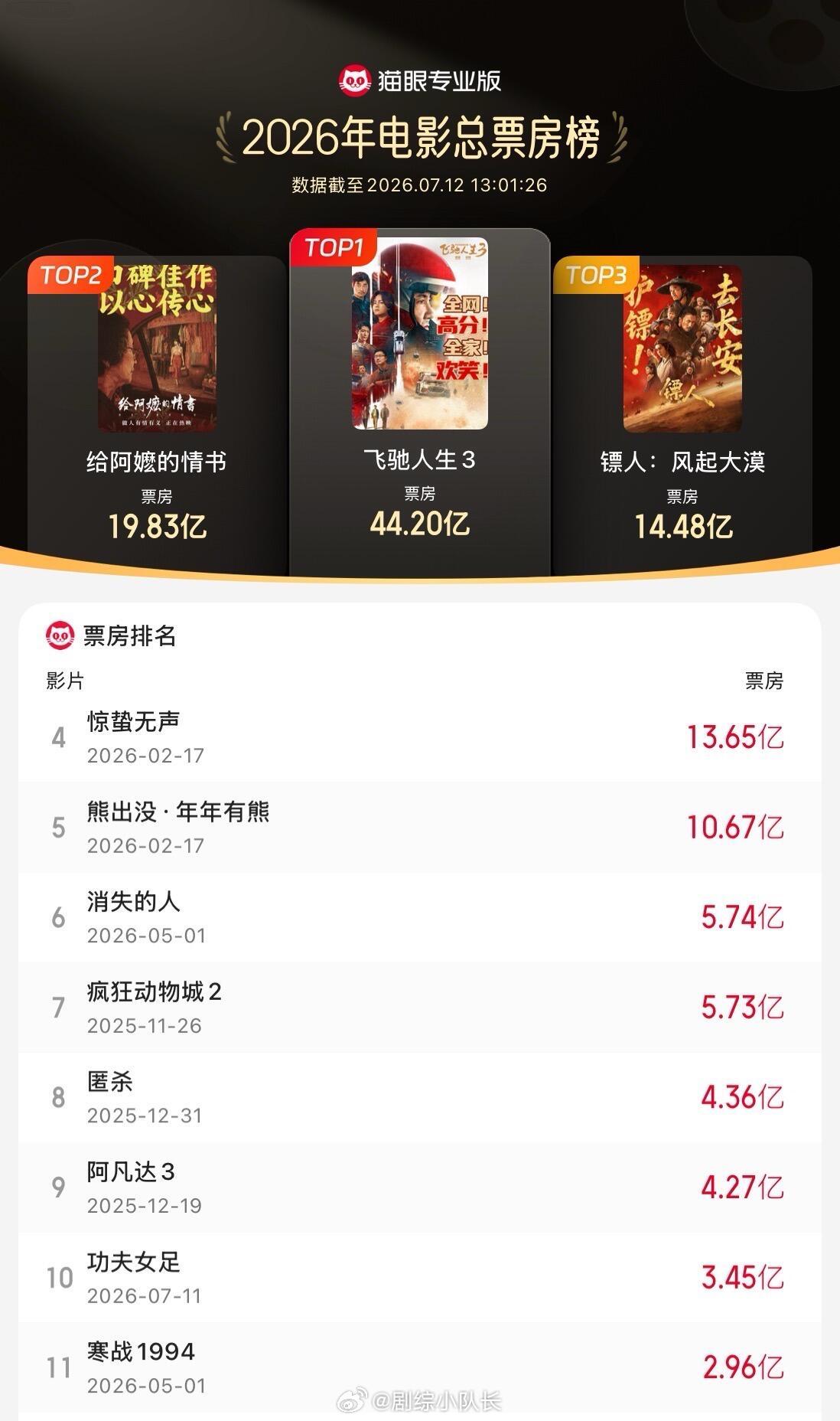 猫眼数据新鲜出炉，周星驰《功夫女足》的票房爆发力真的超出预期！上映仅仅两天，含预