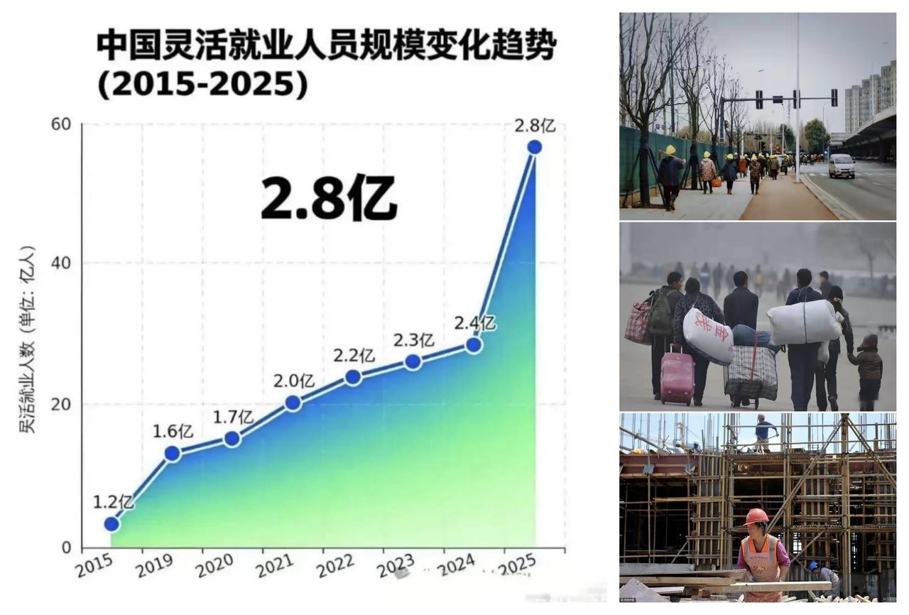 ✨如何面对2.8亿灵活就业人口问题?✨🐼从图表中可以看出，这个数字每年