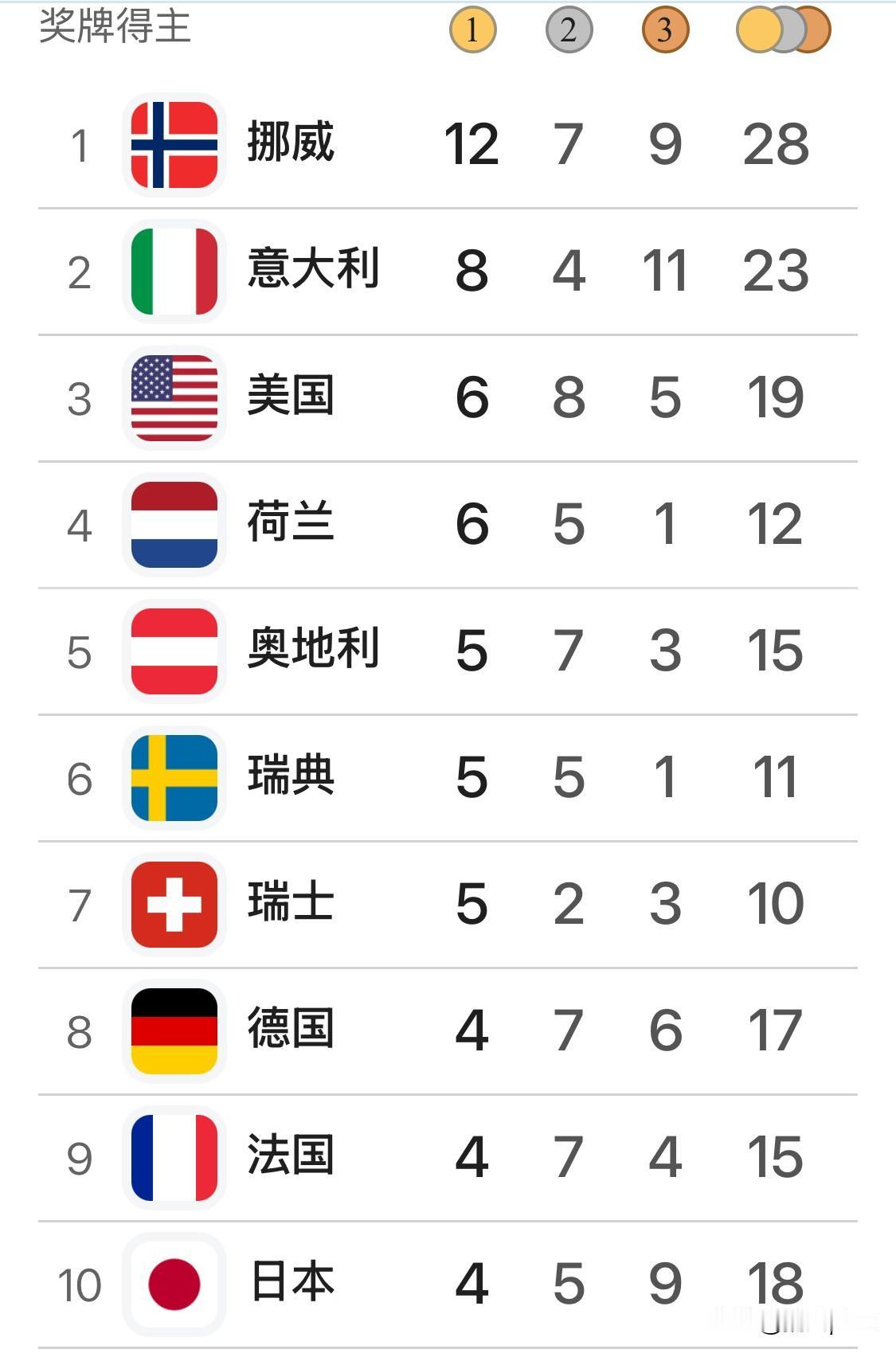 冬奥会2月17日奖牌榜，中国队以5枚奖牌排名第19。5枚奖牌里，谷爱凌获得了2枚