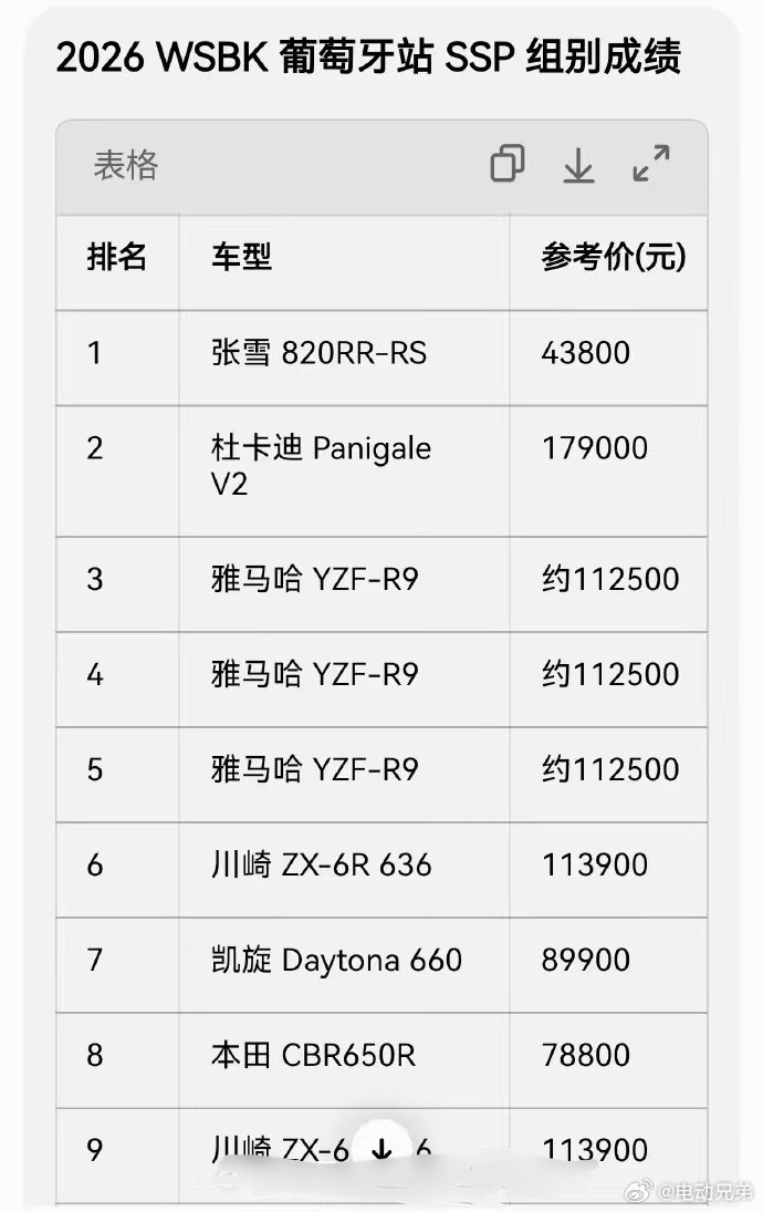 张雪的故事确实励志，世界名画级别的励志，电影剧本也没法比这个再夸张。电动兄弟张雪