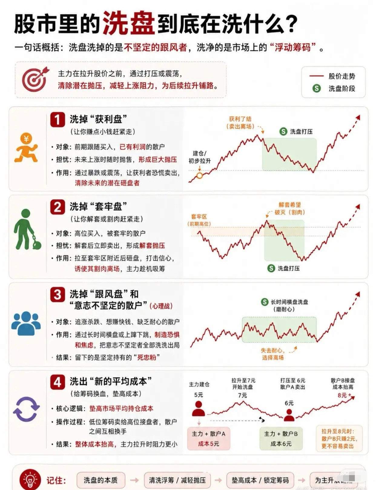 在股市中，“洗盘”是一段让许多投资者既爱又恨的震荡期。如果用一句话来概括它的本质