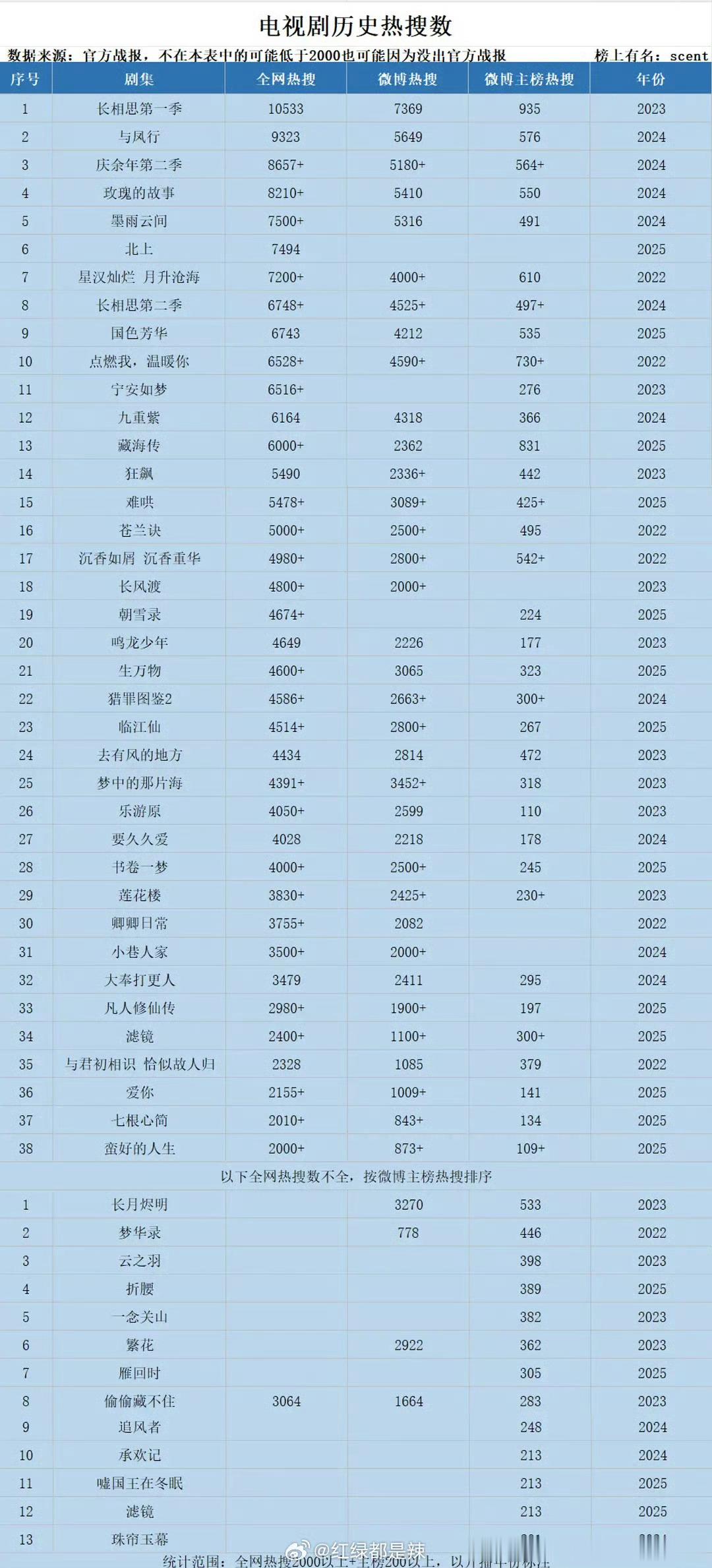近年电视剧热搜数量汇总：长相思、与凤行、庆余年2、玫瑰的故事、墨鱼云间​​​