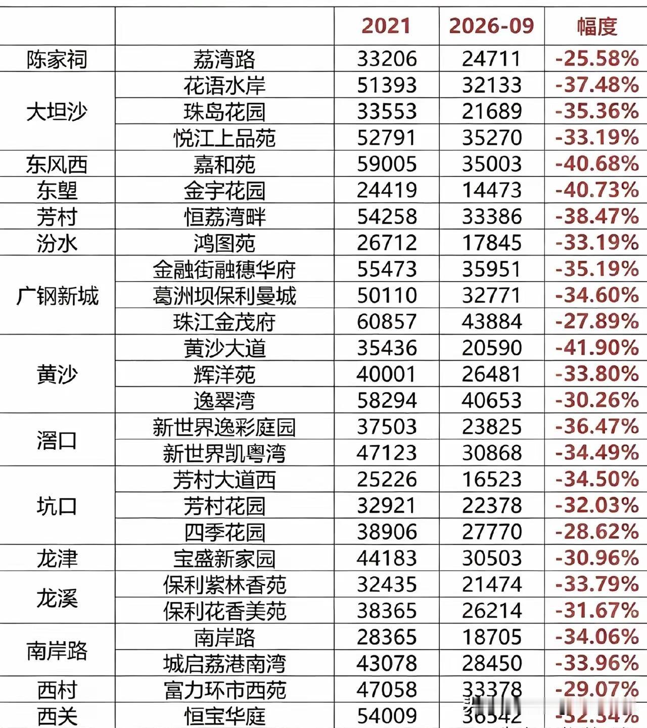 广州9月份荔湾区的商品房的价格数据情况是怎么样的呢？从网友收集的数据来看，目前荔