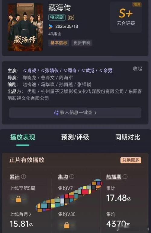 藏海传云合集均4370万肖战藏海传云合集均4370万绝了！《藏海传》云合集均播