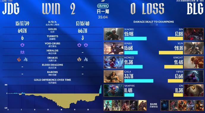 JDG2：0BLG，以为今天能打满3把，结果第二局被翻盘观众也可以直接回家休