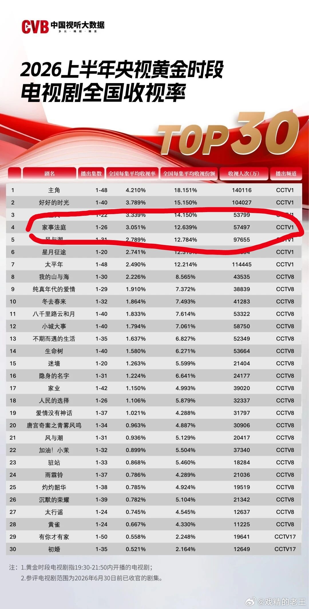 《中国视听大数据（CVB）2026上半年国产电视剧收视报告》龚俊的《家事法庭》首