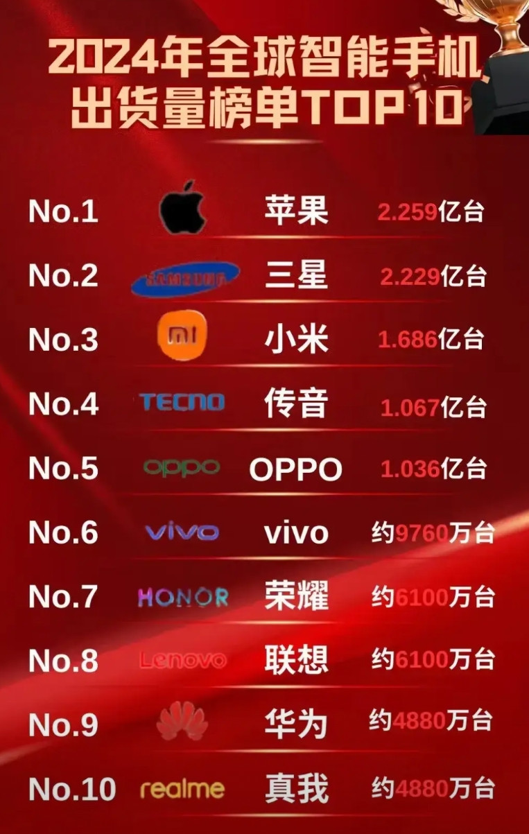 干着干着前10国产品牌占了8席！水果吹永远看不到这个数字，也从来没注意美国也才1