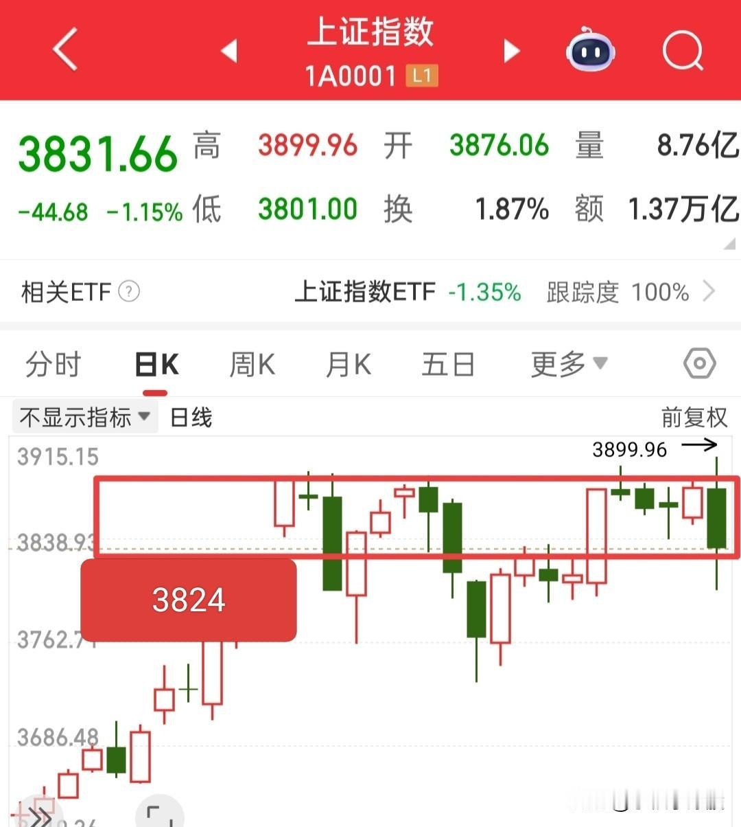 昨天大跌又把不少人的信心给打击了，悲观情绪又开始蔓延，其实大可不必，牛市本身就是