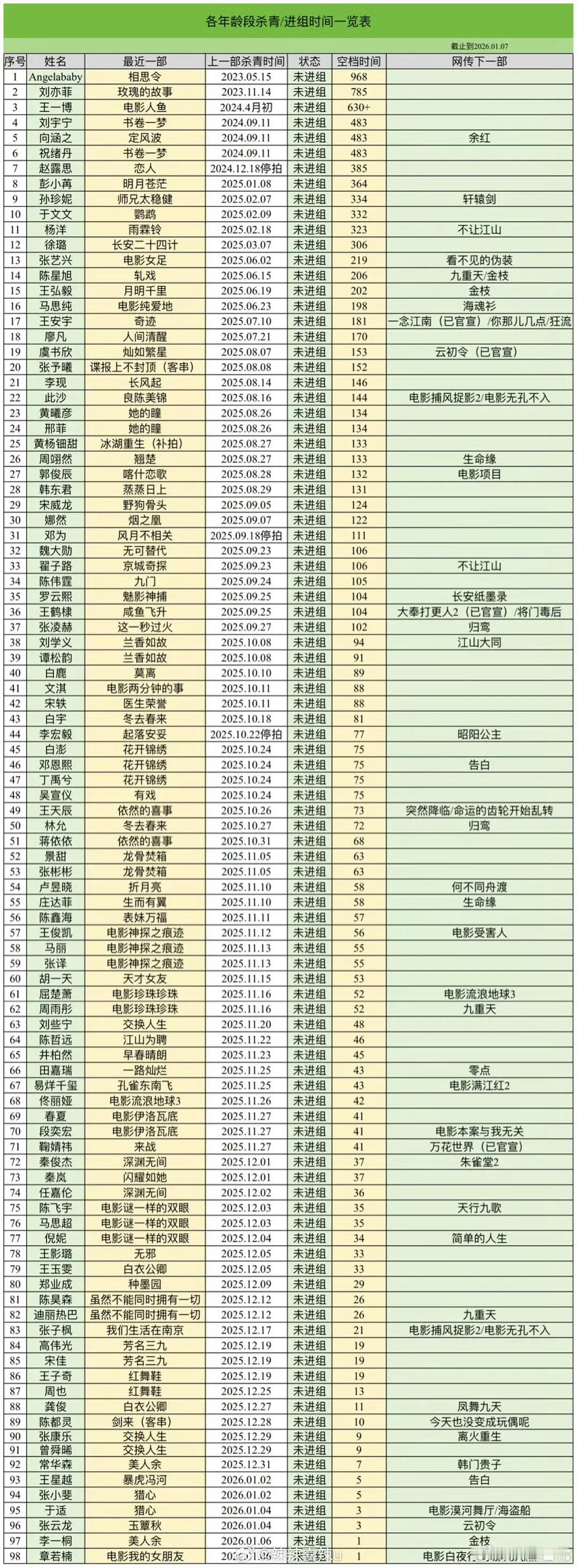 演员未进组天数拉表
