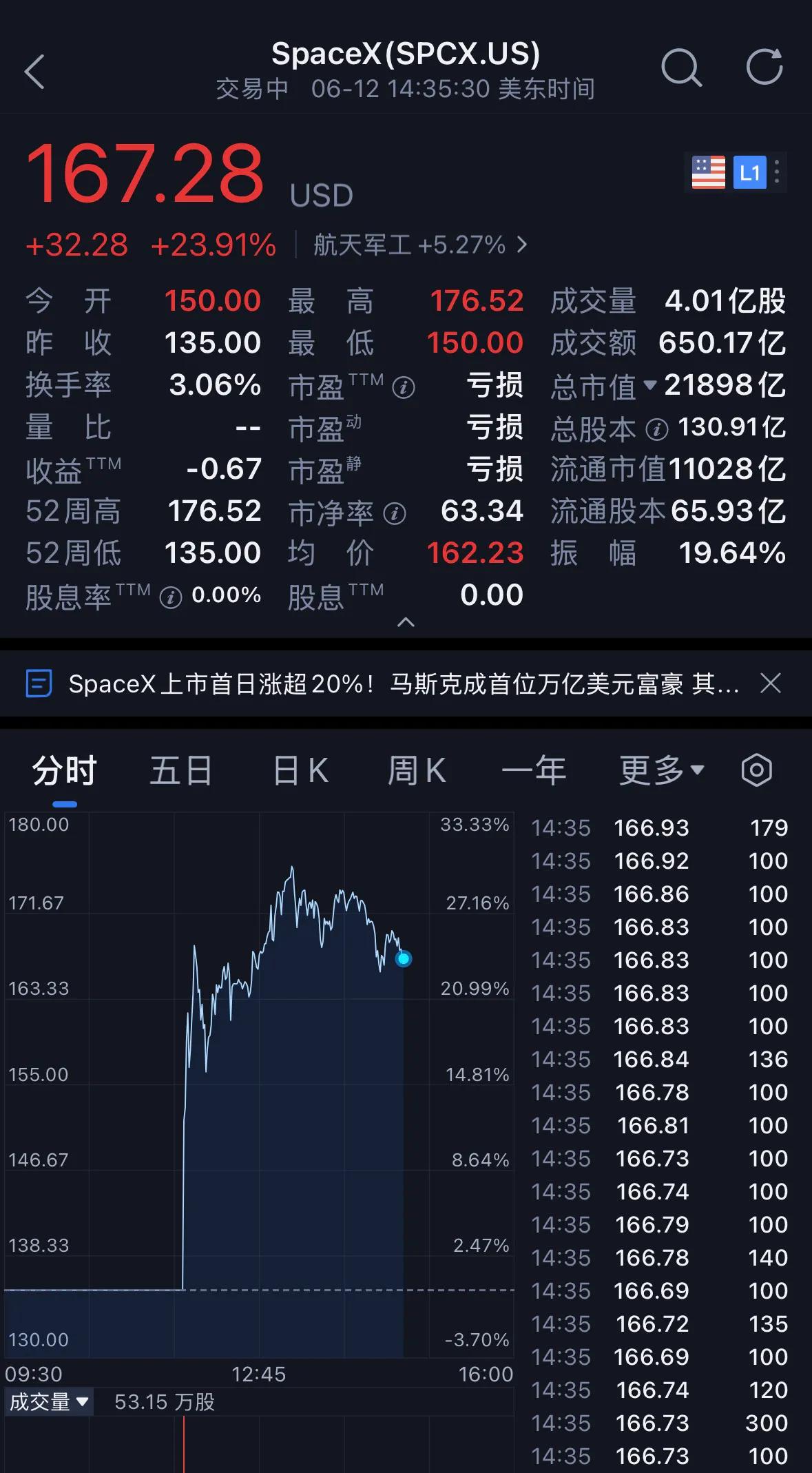 为什么买SpaceX股票是政治不正确？原因很多，简单列列：-马斯克的这家