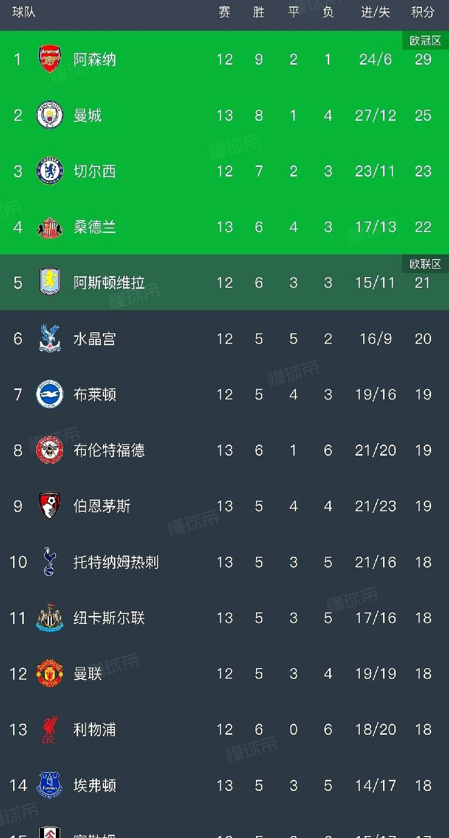 误会瓜帅了？福登一头一尾破门助曼城取胜。周中欧冠瓜帅轮换输球，大家就埋怨