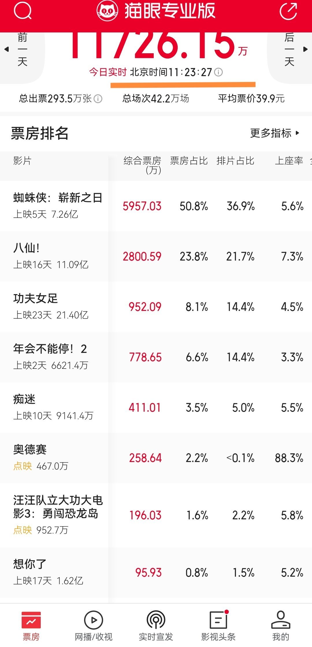 《年会不能停2》昨天首日票房3387.2万，今天预测日票房3041.8，现在上座