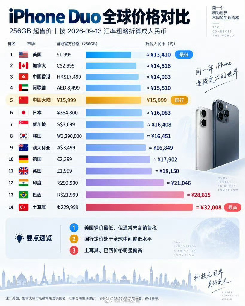 iPhoneDuo全球价格对比，国行版本价格处于全球价格偏低水平！[笑着哭]