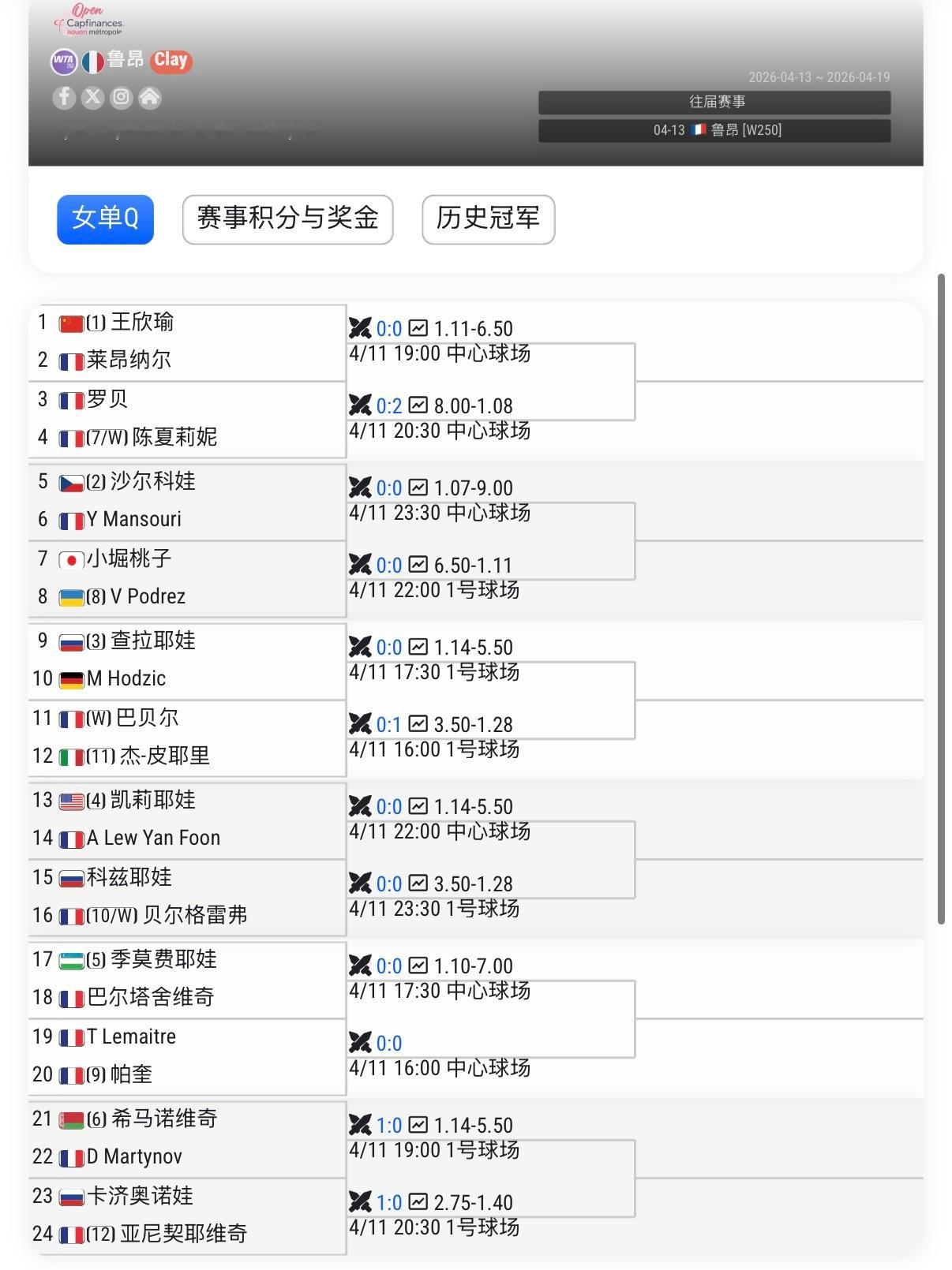 王欣瑜红土赛季首秀！报名了WTA250鲁昂站的资格赛资格赛选手都是100大、20