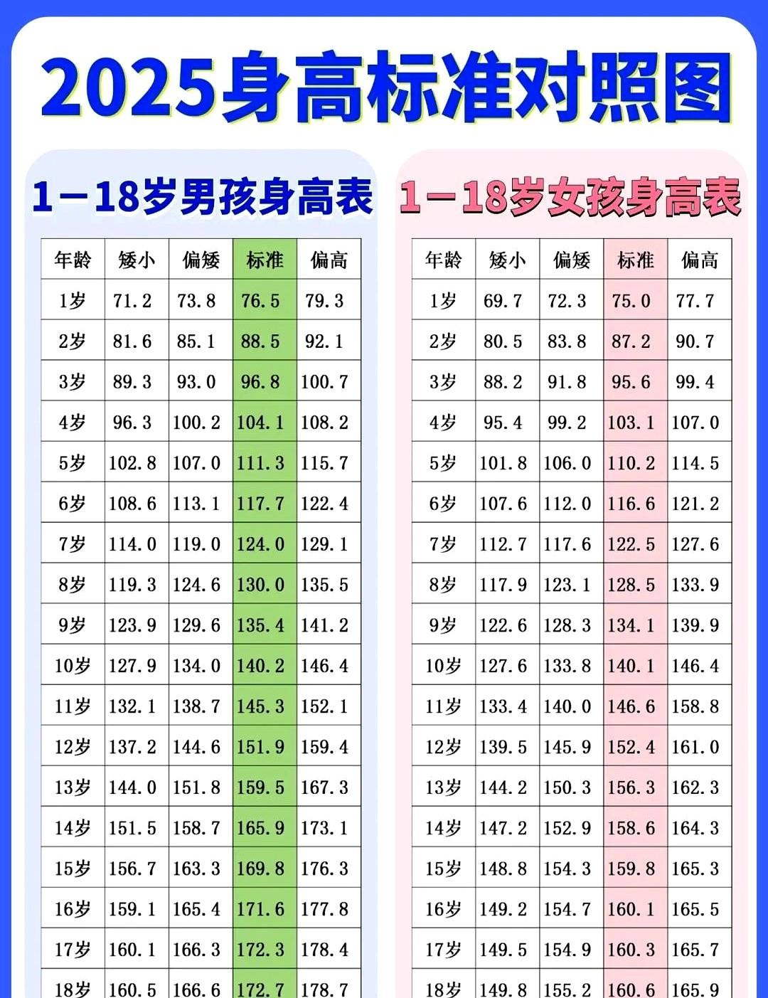 最新0-18岁儿童身高表，又又又来了，你家孩子处在哪个段位？宝爸宝妈们是不是