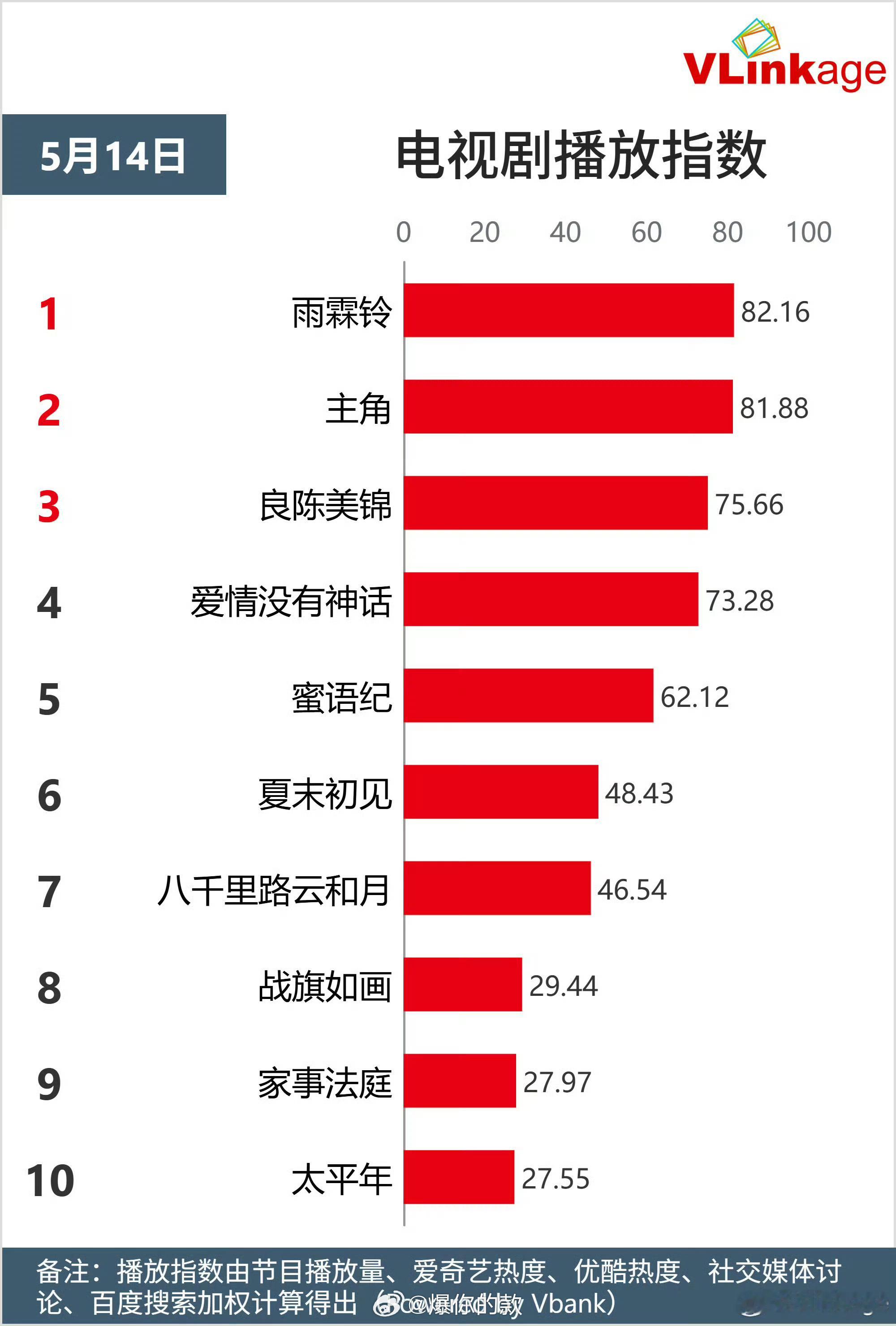 杨洋展昭角色热度破9杨洋展昭角色v榜登顶角色热度破9+剧集播放第一，杨洋的展昭直