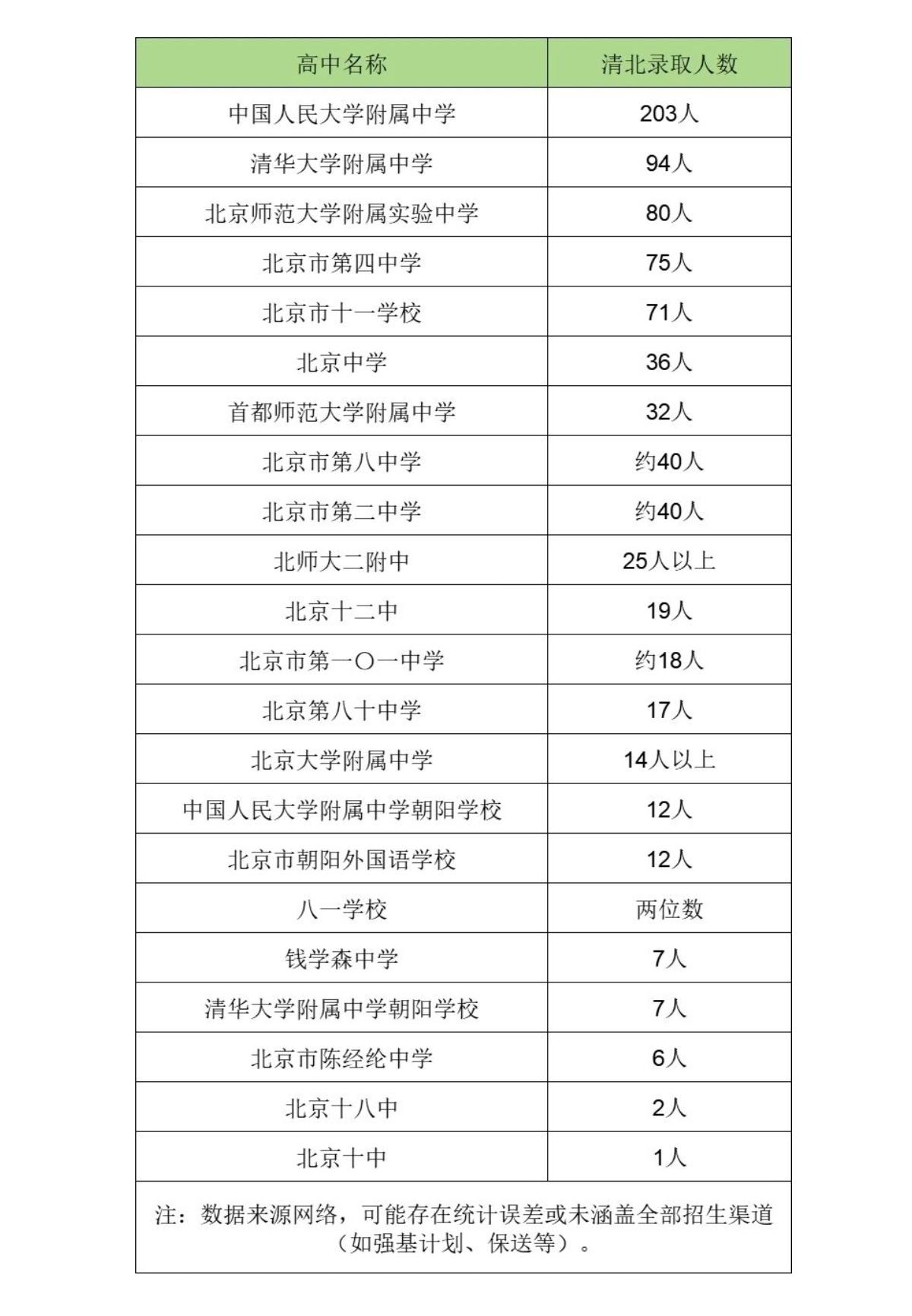 人大附中一家独大不是好事，北京的清北学生1/3多都来自这所学校。说起人大附，北京