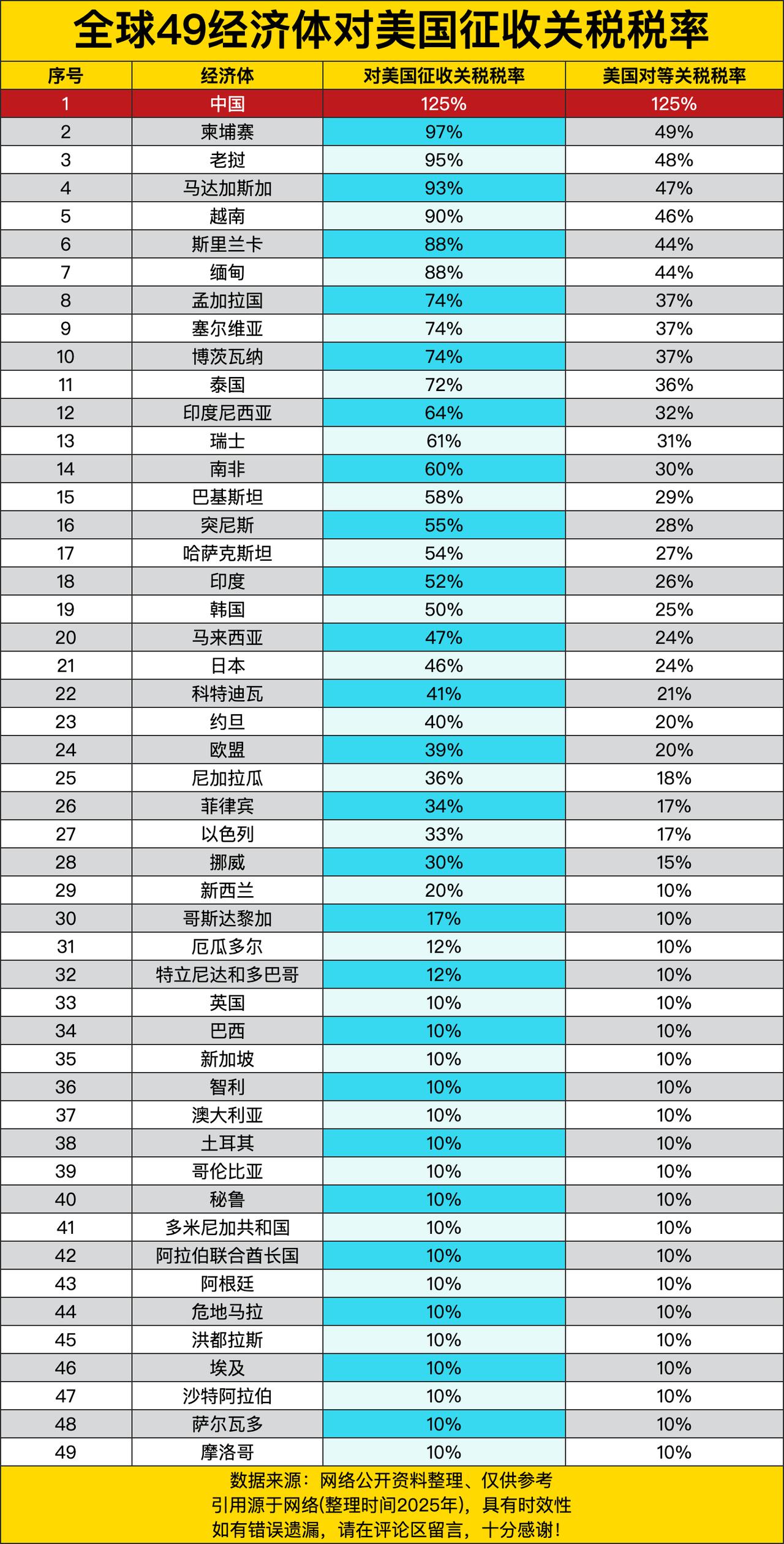 全球49个经济体对美国征收的关税税率，以及美国对等回征的税率！先看中国，咱对美征