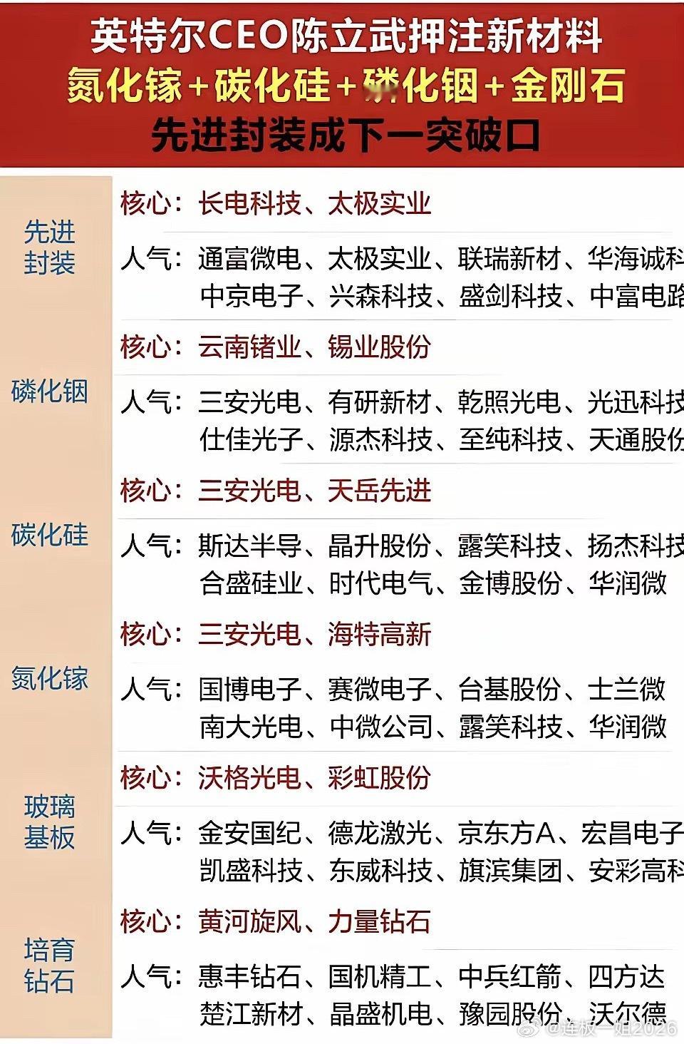 半导体新材料赛道观察英特尔高管重点押注四类第三代半导体新材料，叠加先进封装技术，