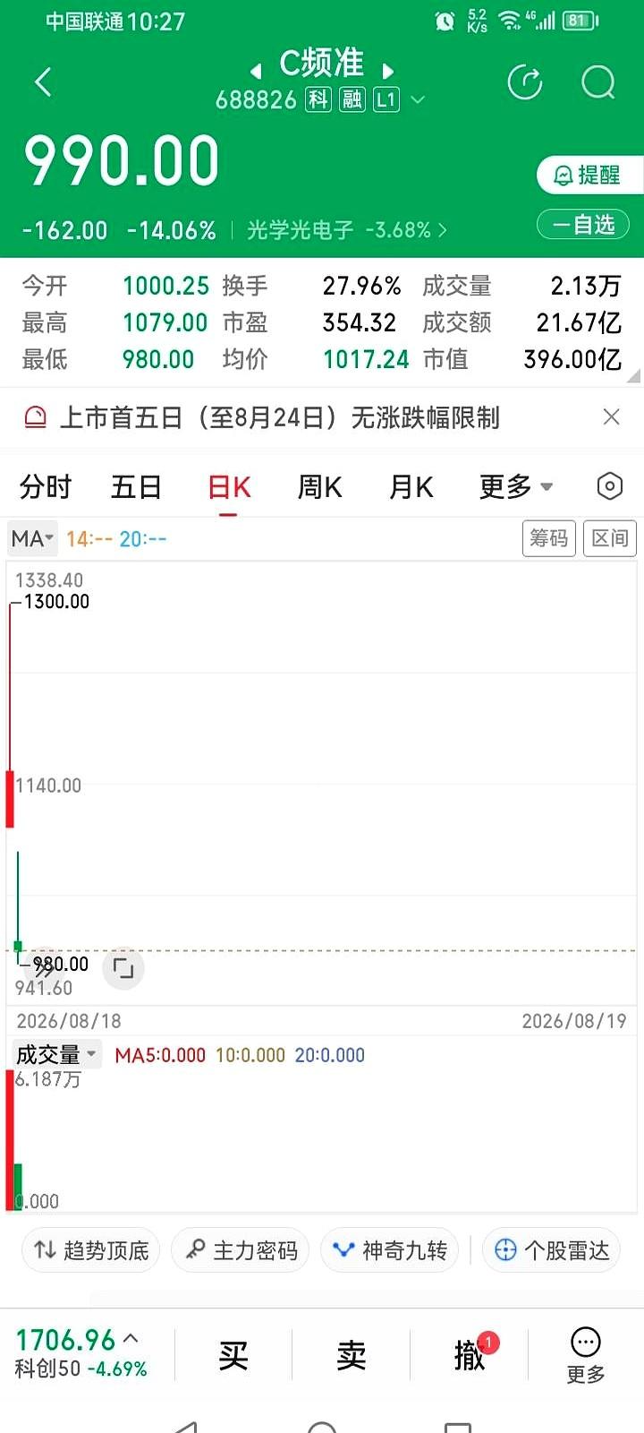 中一签新股竟然要花45万，你猜怎么着？昨天砸了55万去打新的大哥们，今天直接被