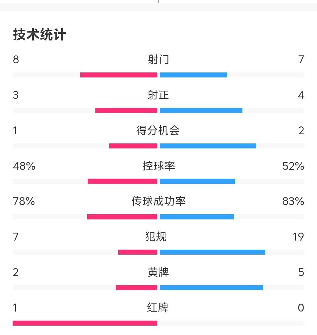 长春亚泰这张红牌改变了比赛走向，即便长春亚泰少一个人，从比赛整体统计来说长春亚泰