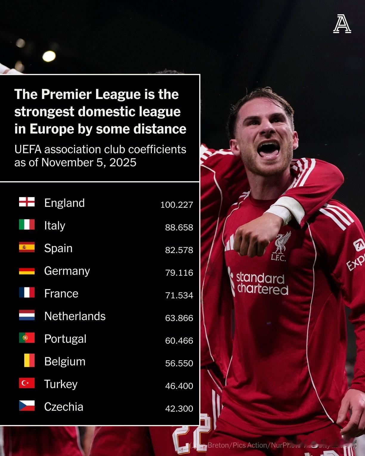 英超是欧洲最强的国内联赛，各国联赛积分排名如下：1、英超：100.2272