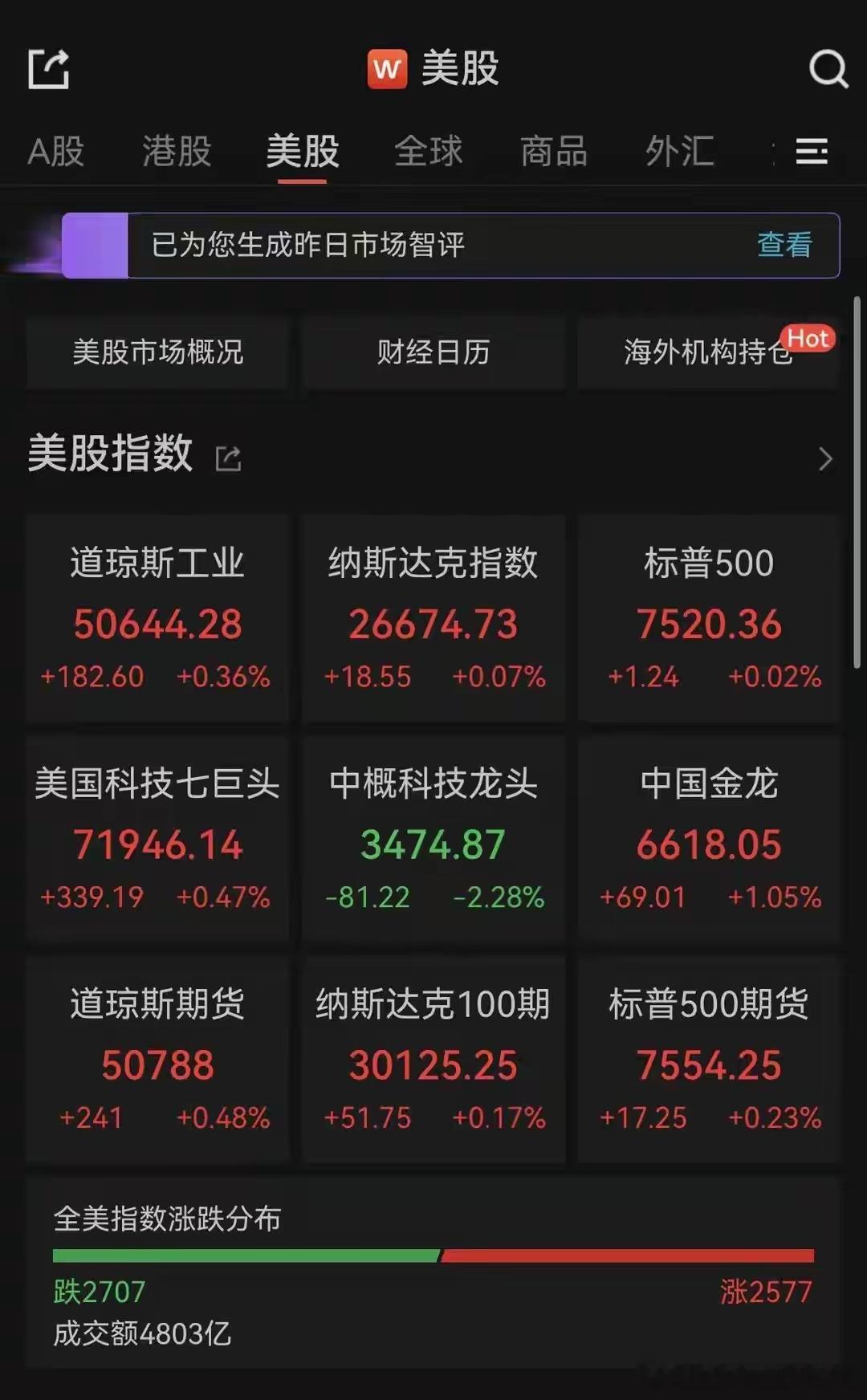 美股收盘：美股三大指数收涨！道指创历史新高，芯片股高位调整，中概股表现强势，国际