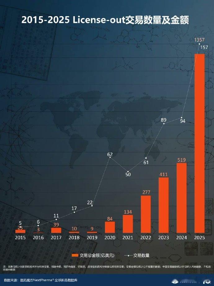 中国制药赚的钱超过电动车，2025年达1360亿美元，西方企业一片哀嚎！