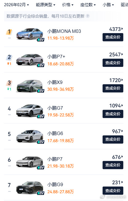 小鹏2月销量确实一般啊~不过2月份没有几家销量是好看的~建议小鹏抓紧出M03S
