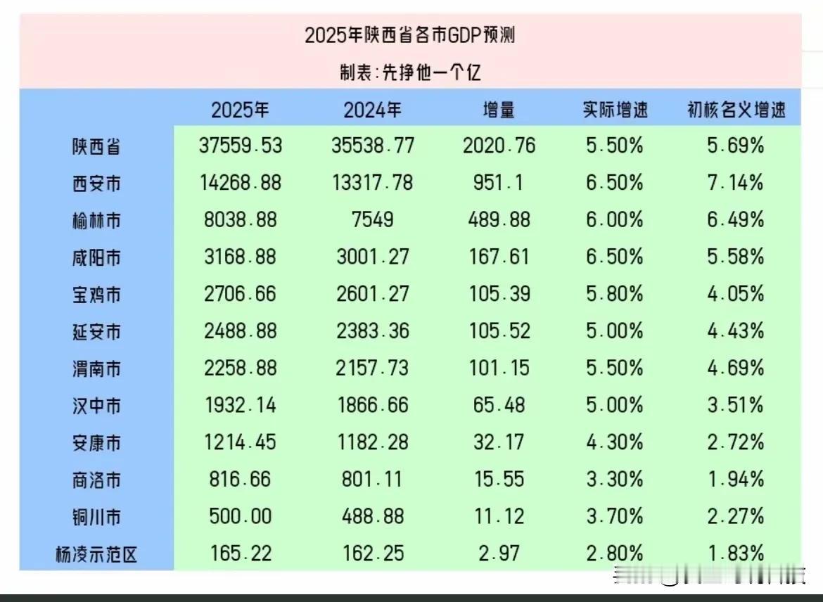 2025陕西各市GDP预测[赞][赞][赞]西安突破1.4万亿，榆林突破80