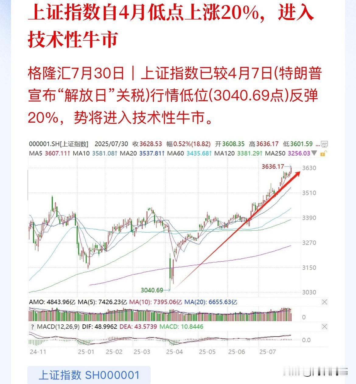 上证步入技术性牛市了！你账户的钱回来了没，9.24那一波埋藏，收益回来了没上