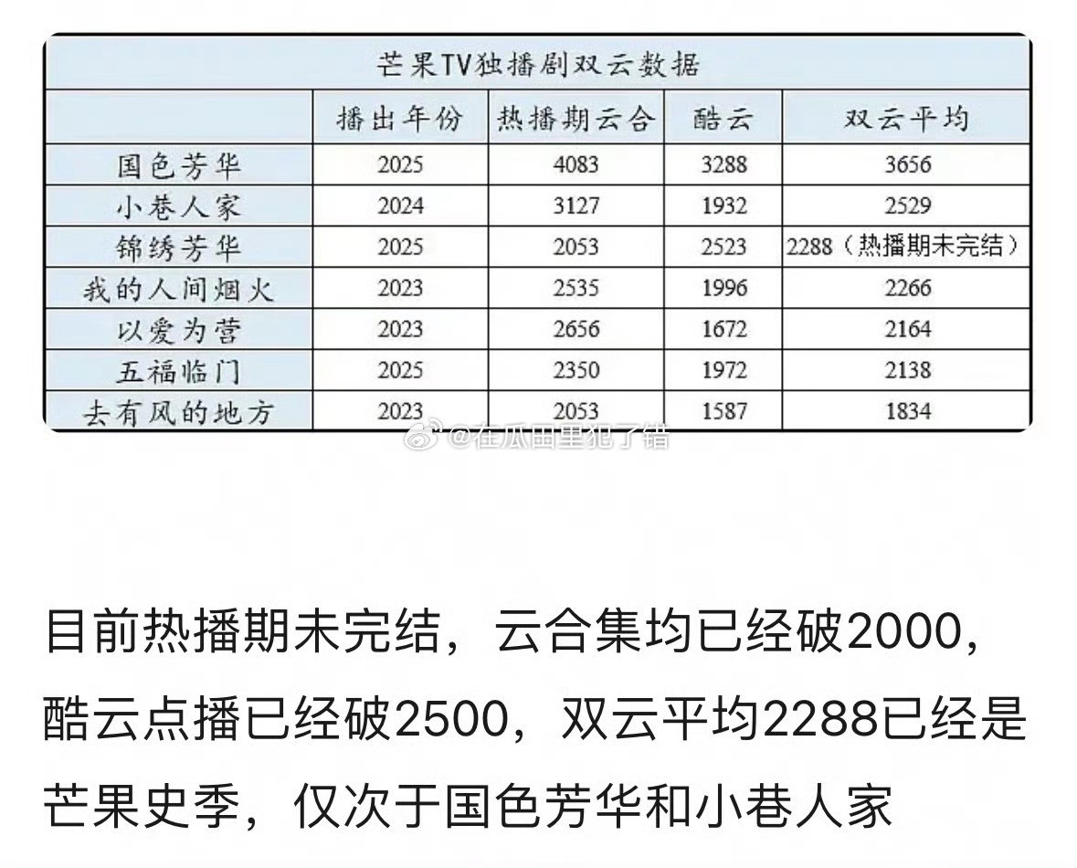 杨紫的含金量就是这么高[并不简单]​​​