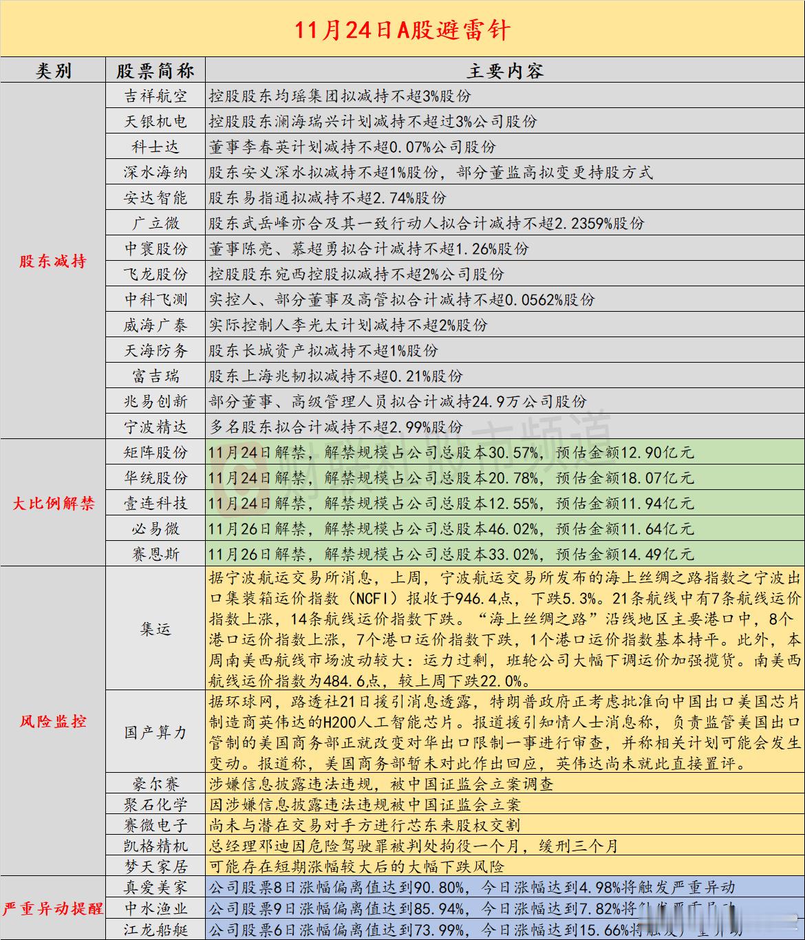 【11月24日投资避雷针：两公司因涉嫌信息披露违法违规被证监会立案调查】近日，