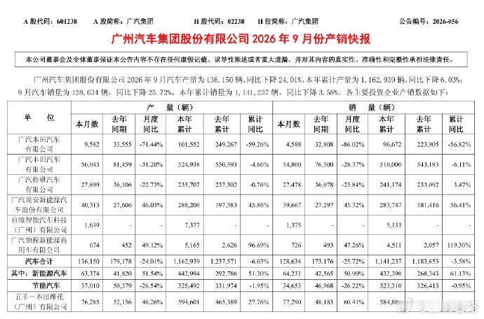 广汽集团9月批发销量公布，本田下滑86%，丰田下滑28%，传祺下滑23%，埃安昊