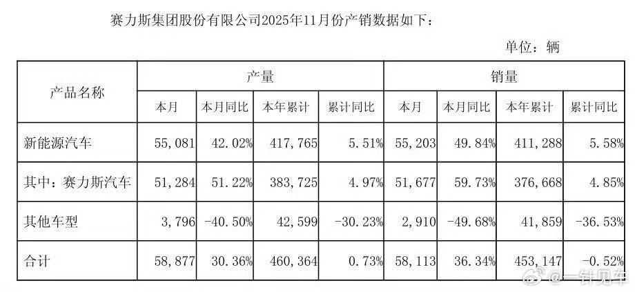 赛力斯公告，2025年11月新能源汽车产量55081辆，同比增长42.02%，销