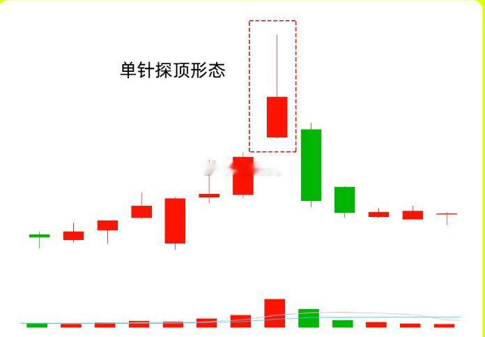注意了！一旦出现这几种形态走势，我会立马警惕起来，这些往往代表是主力出货，主力的